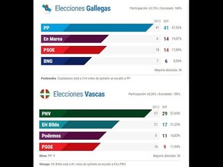 Tertulia de Federico: Mayoría absoluta de Feijóo y victoria del PNV - 26/09/16