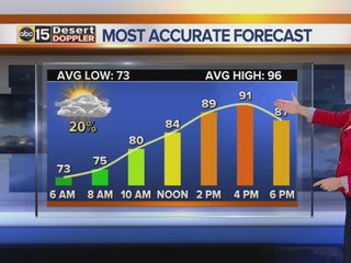 Gusty winds, chance of rain in the Valley