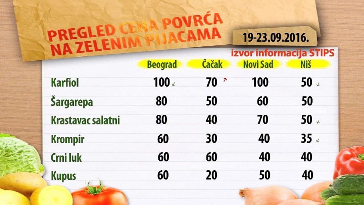 Cene povrća na zelenim pijacama za period 19-23.09.2016.