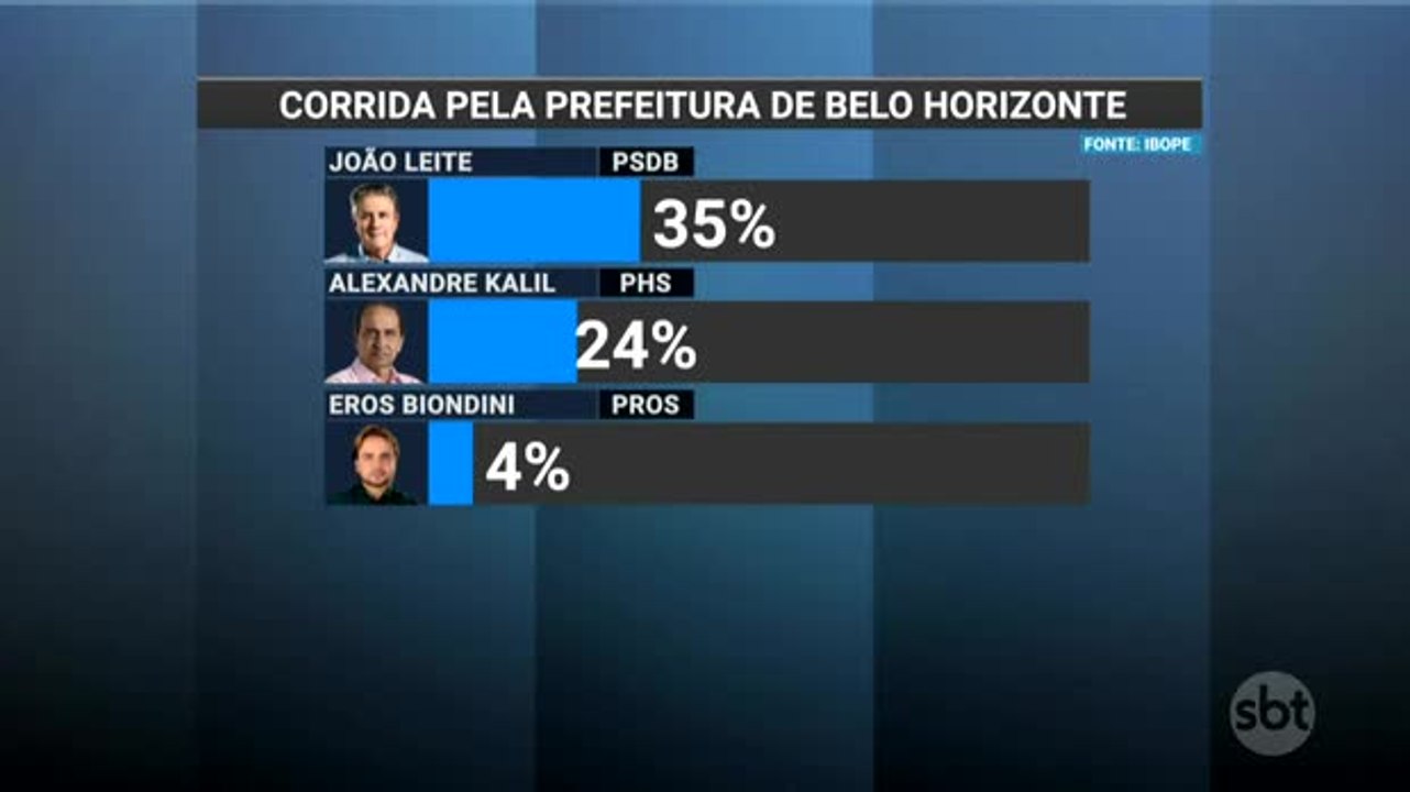 João Leite lidera com folga disputa pela Prefeitura de Belo Horizonte