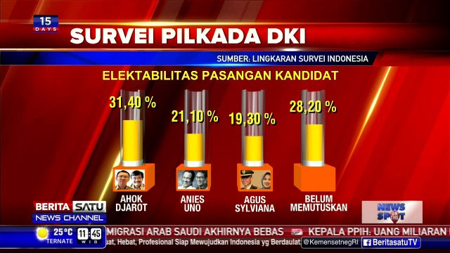 LSI Rilis Survei Elektabilitas Pasangan Kandidat Cagub dan Cawagub DKI