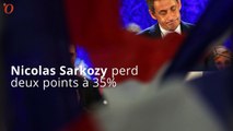 Sondage primaire à droite : Alain Juppé creuse l'écart sur Nicolas Sarkozy