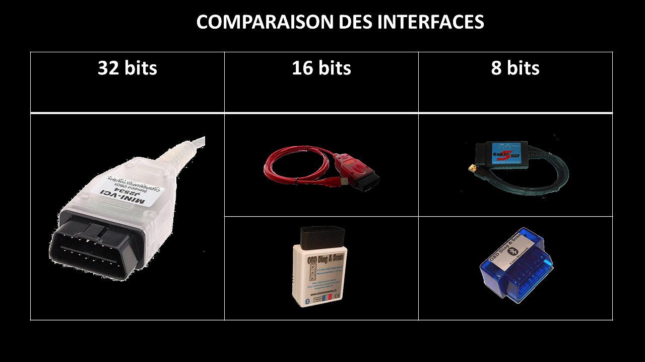 Comparaison des interfaces de diagnostic