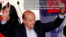 Sondage primaire à droite : Juppé prend le large, Sarkozy dévisse