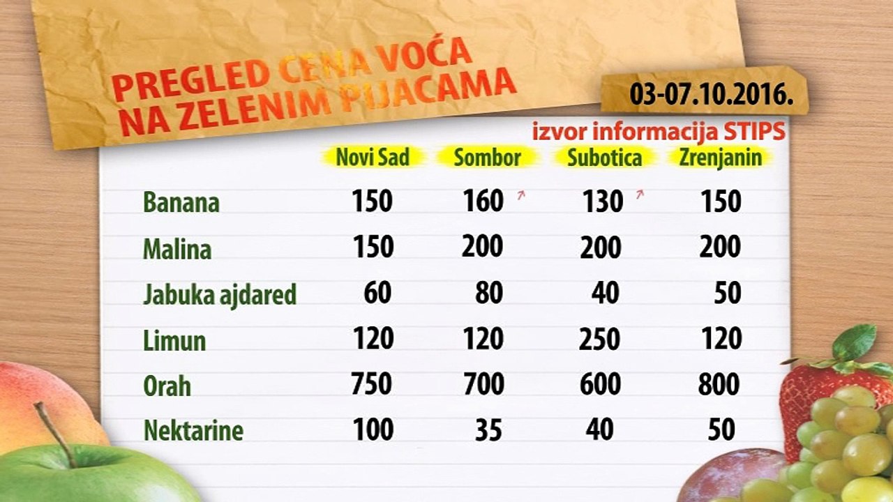 Cene voća na zelenim pijacama za period 03-07.10.2016.