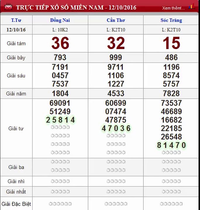 XSMN thứ 4- Trực tiếp kết quả xổ số Miền Nam- Xổ số Cần Thơ 12-10-2016