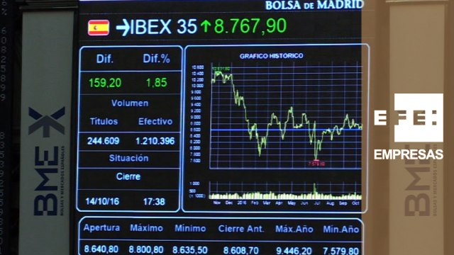 El IBEX 35 sube el 1,85 % y recupera los 8.700 puntos gracias a la gran banca