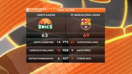 Basket - Euroligue (H) : Barcelone l'emporte à Kazan (69-63)