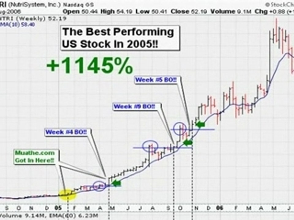 HOW TO TIME HOT MOMENTUM STOCKS FOR QUICK PROFITS