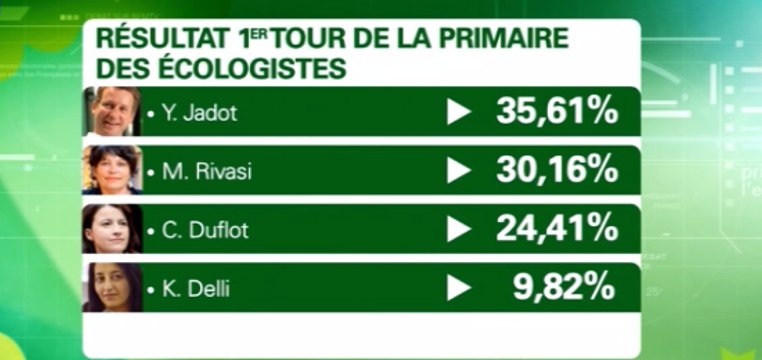 Primaire EELV : Yannick Jadot et Michèle Rivasi en finale, Cécile Duflot éliminée