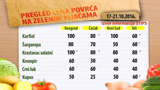 Cene povrća na zelenim pijacama za period 17-21.10.2016.