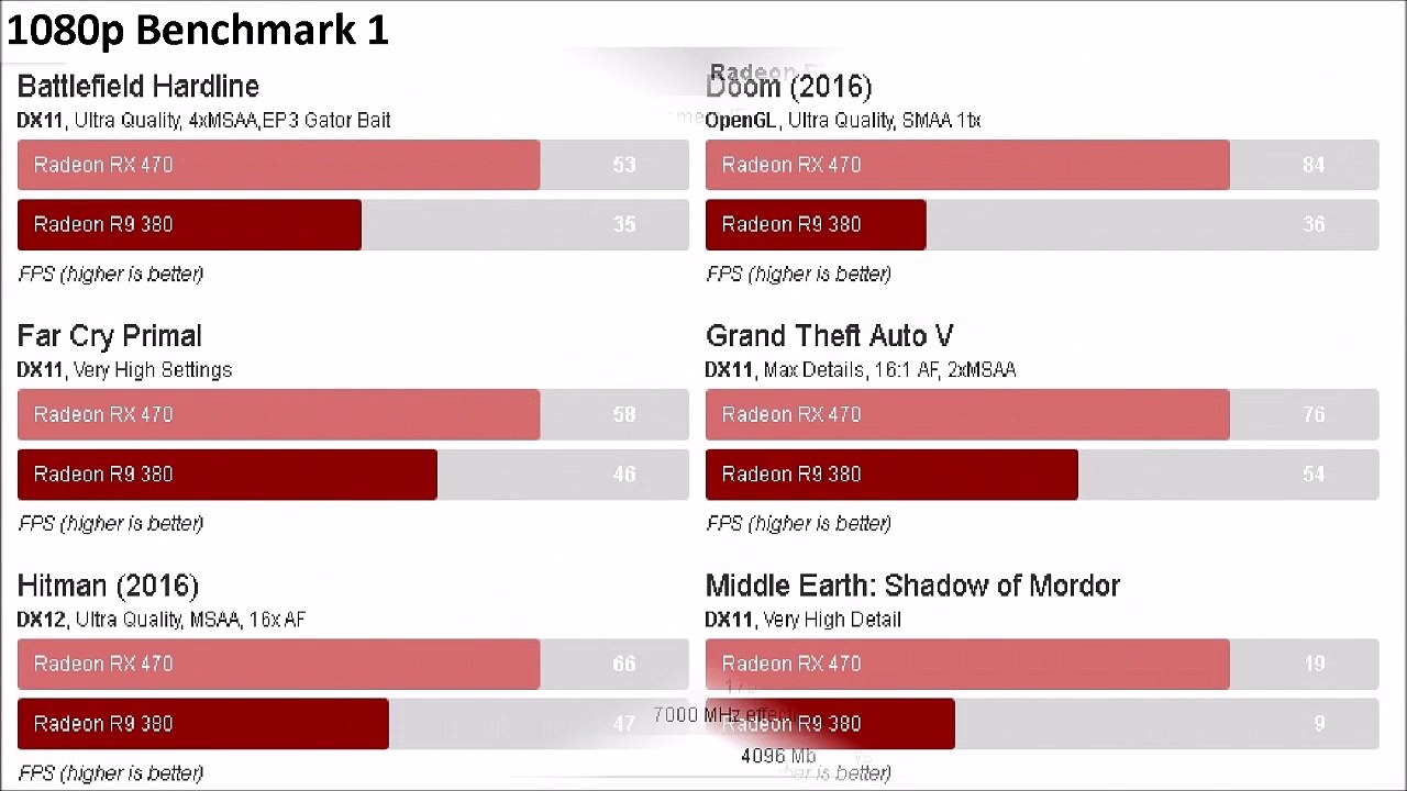 RX 470 vs R9 380 - 1080p & 1440p Benchmarks
