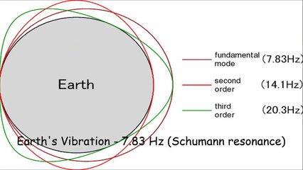 Earth's Vibration - 7.83 Hz (Schumann resonance)