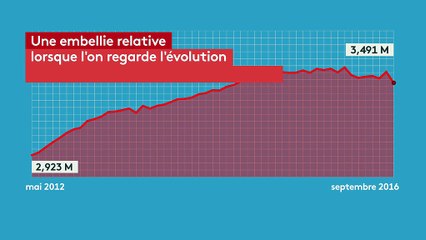 La courbe du chômage continue de plomber le quinquennat Hollande