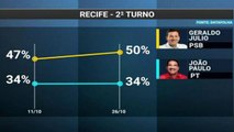 Datafolha divulga pesquisa de intenção de voto para a prefeitura do Recife