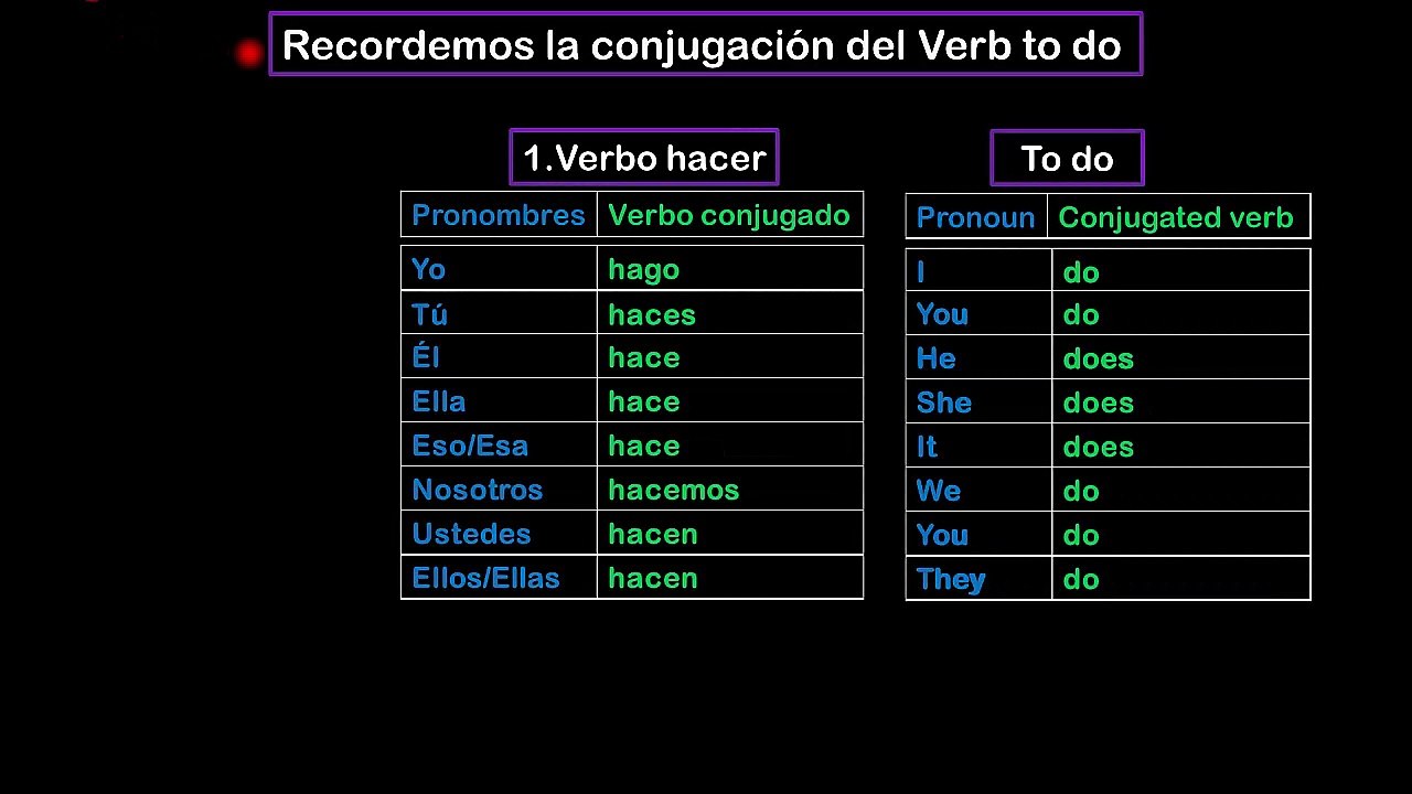 Lesson 09 S3 Recordemos-Conjugación del verb TODO