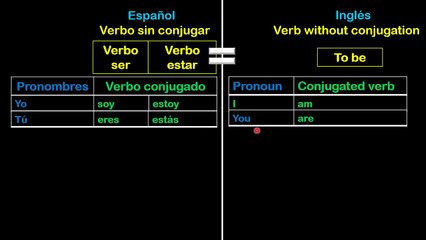 Lesson 09 S9 Conjugacion verbo to be = SER-ESTAR