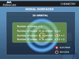 SHAPES OF ATOMIC ORBITALS - S, P, D and F