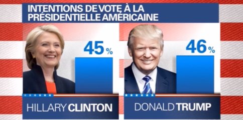 Aux Etats-Unis, un sondage donne Trump en tête des intentions de vote
