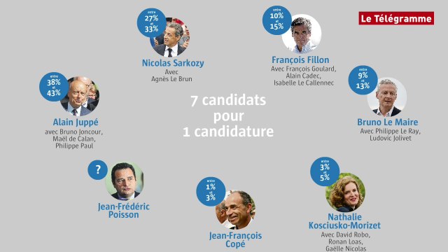La primaire de la droite et du centre vue de Bretagne