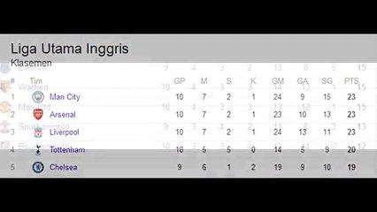Klasemen liga Inggris update 30 Oktober 2016