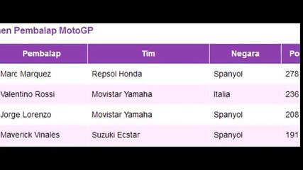 Klasemen Pembalap MotoGP UPDATE 30 OKTOBER 2016