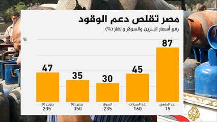 下载视频: رفع أسعار الوقود في مصر بعد تعويم الجنيه