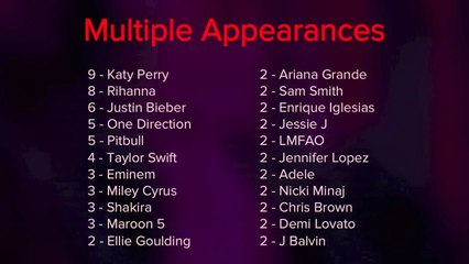 VEVO's 100 Most Viewed Music Videos (Jannuary 2016)