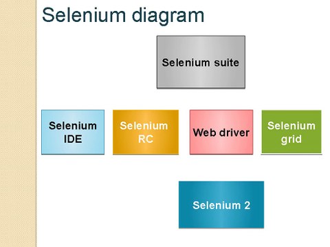 Selenium training institute in Bangalore