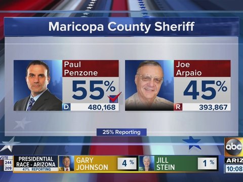 Maricopa County Sheriff Joe Arpaio defeated in re-election bid