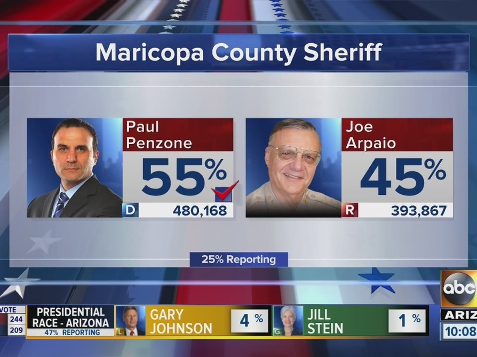 Maricopa County Sheriff Joe Arpaio defeated in re-election bid