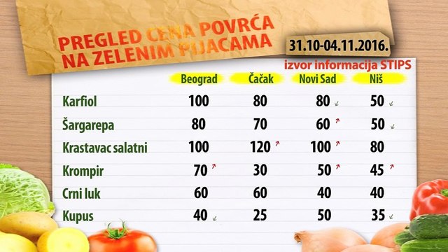 Cene povrća na zelenim pijacama za period 31.10-04.11.2016.