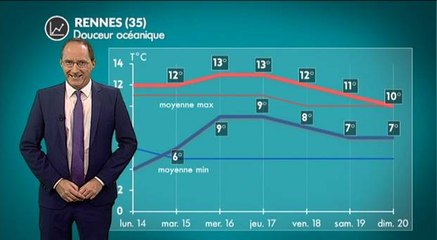 Météo semaine prochaine : retour de la douceur ?