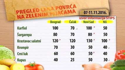 Cene povrća na zelenim pijacama za period 07-11.11.2016.