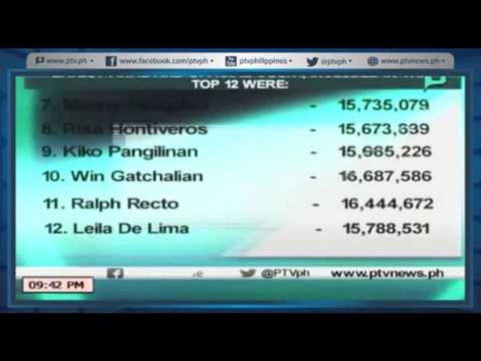 [NewsLife] Winning Senatorial bets proclaimed Thursday  [05|17|16]
