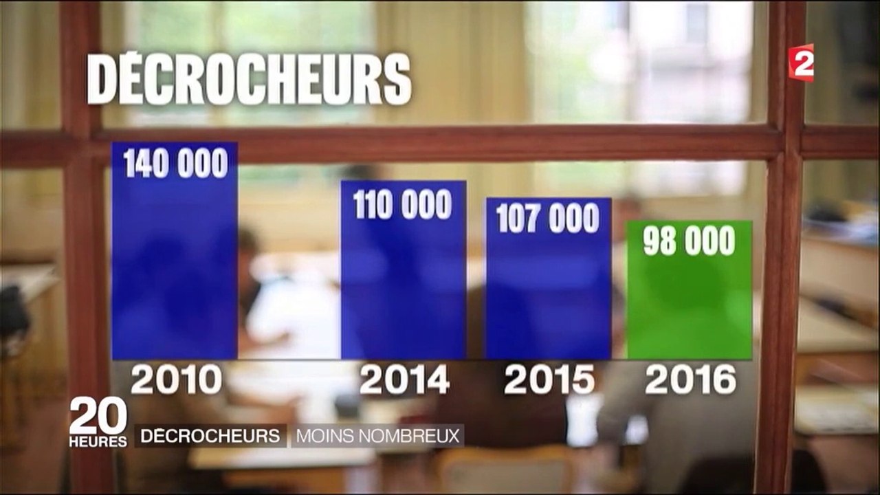 Le décrochage passe sous la barre des 100.000 - Reportage de France 2