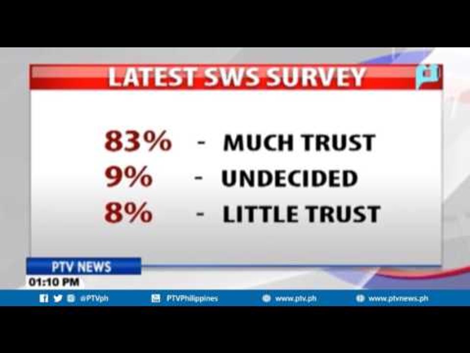 Tiwala ng mga mamamamayan kay Pres. Duterte, nananatiling mataas