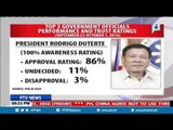 Pulse Asia Survey: Duterte's approval rating at 86%