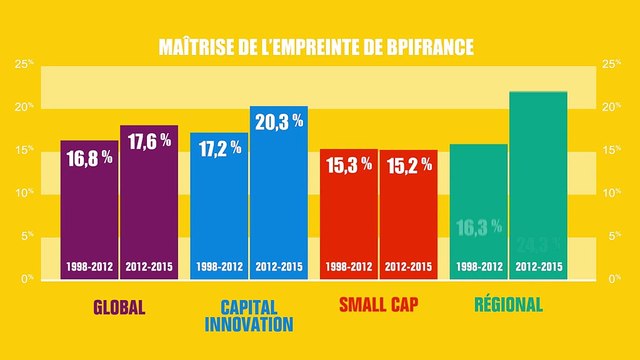 Bpifrance Capital Invest 2016 : 4 minutes pour comprendre l'activité fonds de fonds de Bpifrance