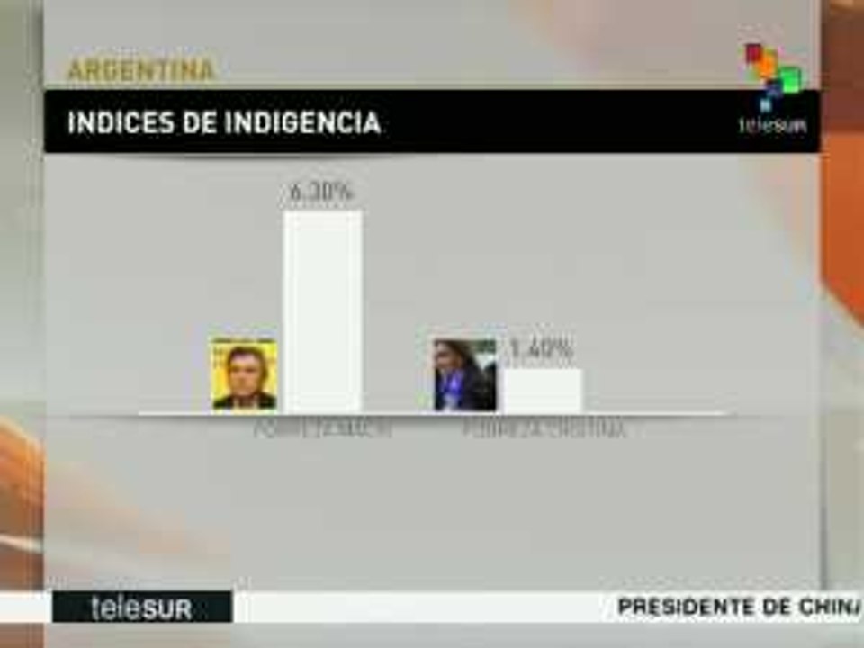 Argentina: índice pobreza sube a 32% en el último año