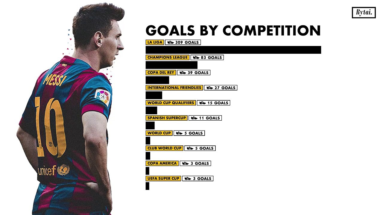 Video 500 Goals of Lionel Messi