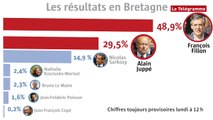 Primaire de la droite et du centre. Le premier tour en Bretagne en une minute