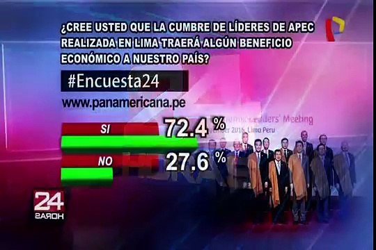 Encuesta 24: 72.4% cree que la Cumbre APEC traerá beneficios económicos a nuestro país