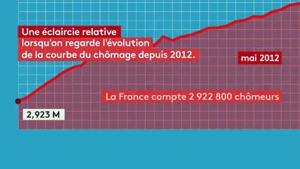 La courbe du chômage s'inverse-t-elle ? Faites-vous votre opinion avec notre graphique
