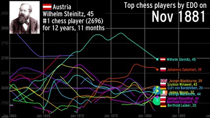 The history of the top chess players over time