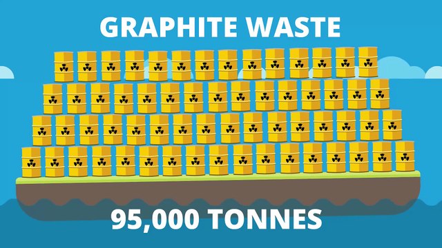 Recycler les déchets nucléaires en batteries millénaires !