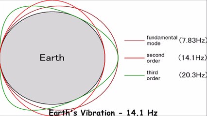 Earth's Vibration - 14.1 Hz (Schumann resonance)