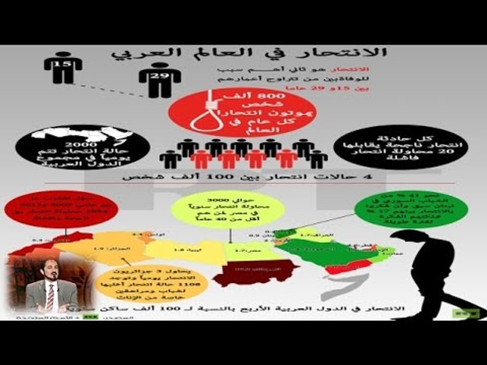 لماذا المسلمين و الكاثوليك اقل الشعوب انتحاراً ۞ د.عدنان ابراهيم ۞