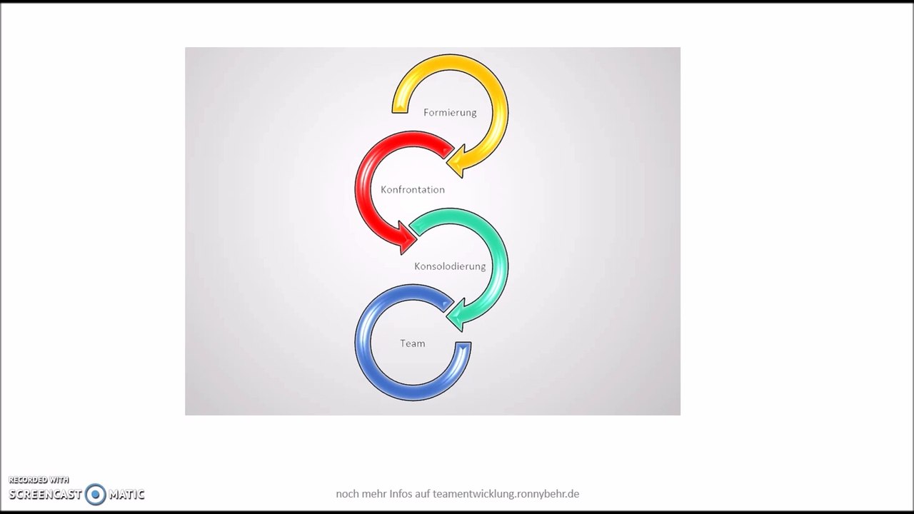 Teamentwicklung in 2 Minuten
