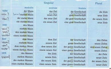 Deutsche Grammatik der, die, das ( Artikel Tabelle )